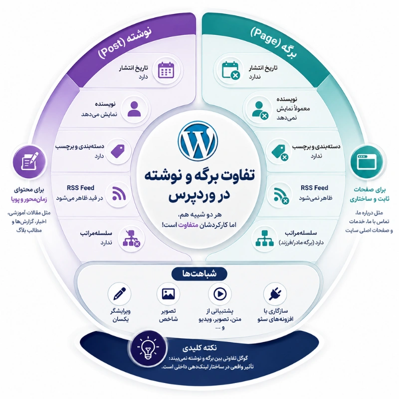 اینفوگرافیک تفاوت برگه و نوشته وردپرس